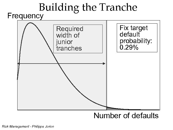 Building the Tranche Frequency Required width of junior tranches Fix target default probability: 0.