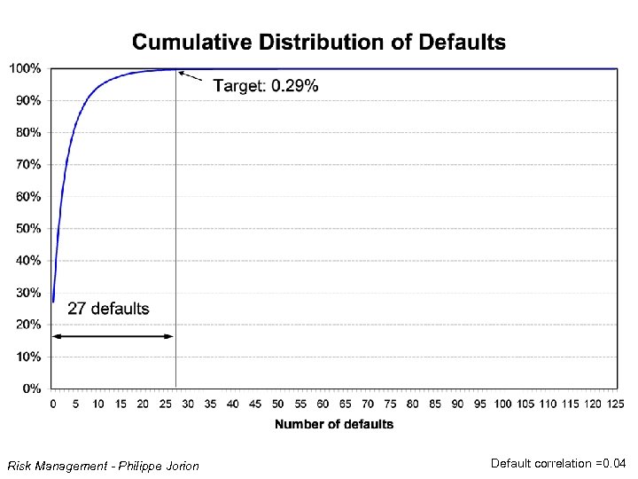 Risk Management - Philippe Jorion Default correlation =0. 04 