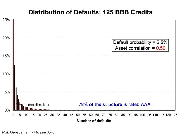 22% subordination Risk Management - Philippe Jorion 78% of the structure is rated AAA