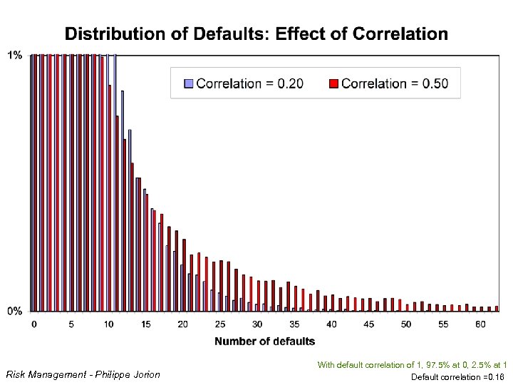 Risk Management - Philippe Jorion With default correlation of 1, 97. 5% at 0,