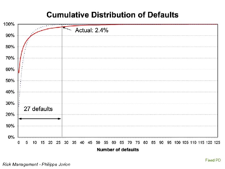 Risk Management - Philippe Jorion Fixed PD 