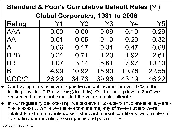 l l Our trading units achieved a positive actual income for over 87% of
