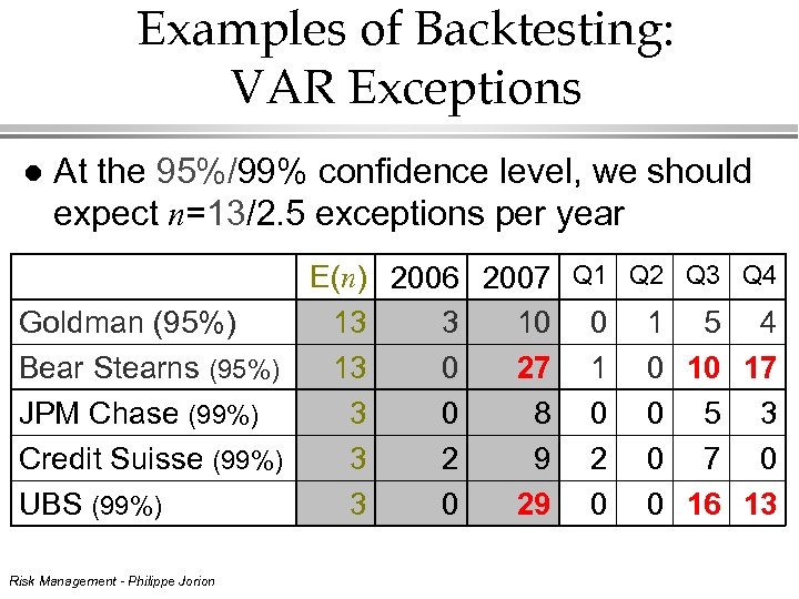 Examples of Backtesting: VAR Exceptions l At the 95%/99% confidence level, we should expect