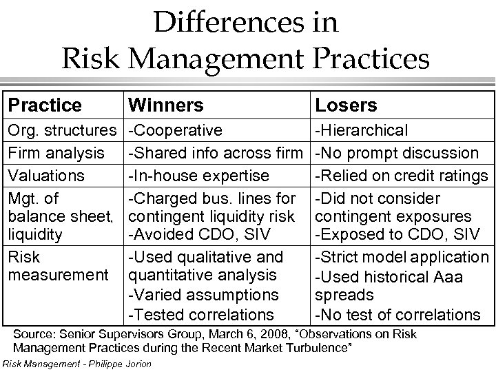 Differences in Risk Management Practices Practice Winners Org. structures -Cooperative Firm analysis -Shared info