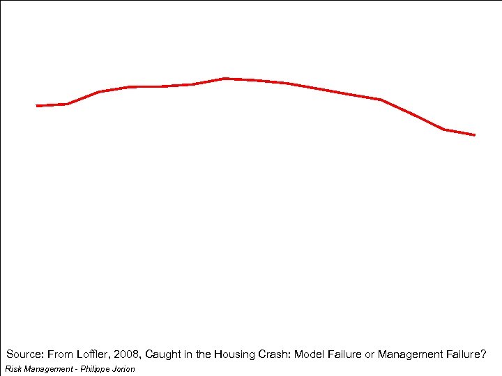 Source: From Loffler, 2008, Caught in the Housing Crash: Model Failure or Management Failure?