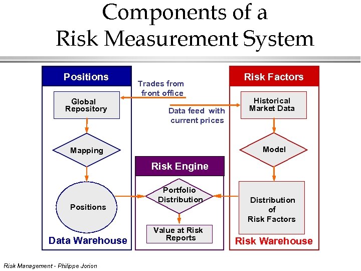 Components of a Risk Measurement System Positions Global Repository Trades from front office Data