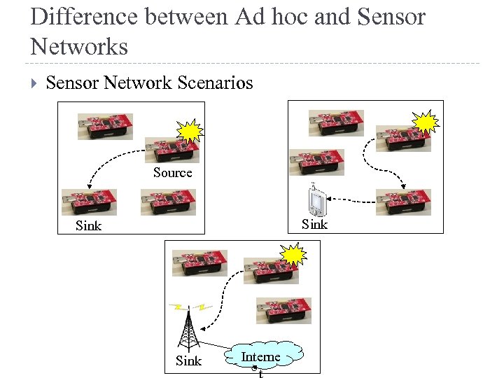 Difference between Ad hoc and Sensor Networks Sensor Network Scenarios Source Sink Interne 