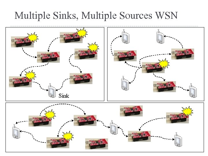 Multiple Sinks, Multiple Sources WSN Sink 