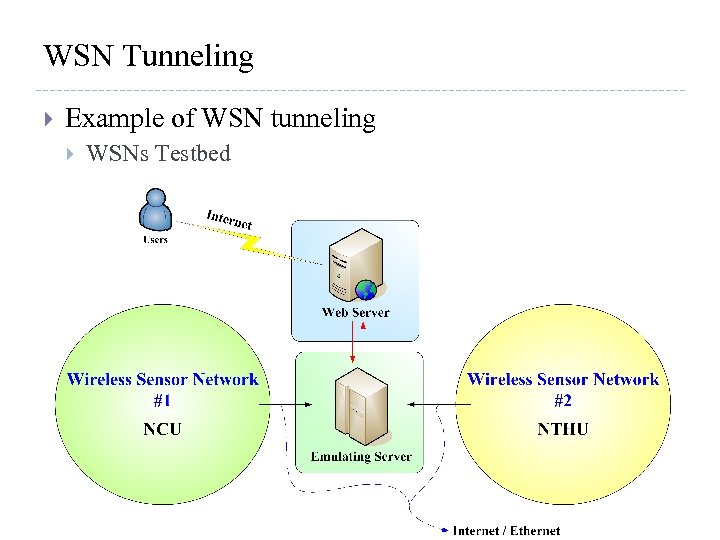 WSN Tunneling Example of WSN tunneling WSNs Testbed 