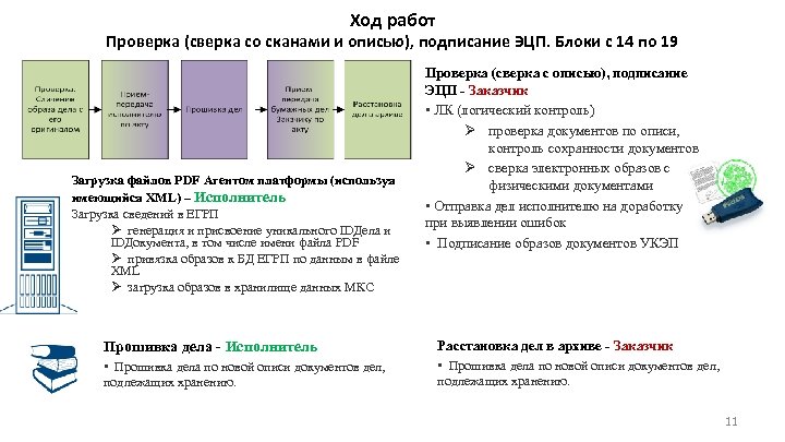 Ход работ Проверка (сверка со сканами и описью), подписание ЭЦП. Блоки с 14 по