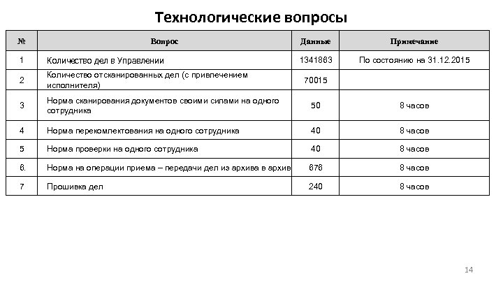 Технологические вопросы № Вопрос Данные Примечание 1341863 По состоянию на 31. 12. 2015 70015