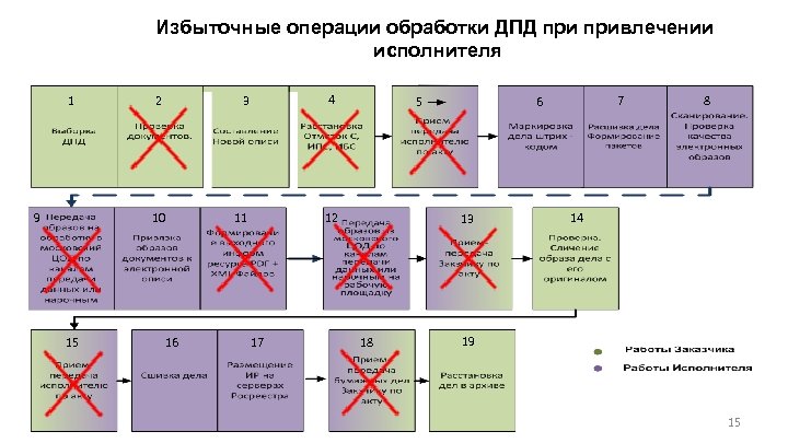 Избыточные операции обработки ДПД привлечении исполнителя 9 15 2 3 4 10 1 11