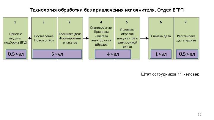 Технология обработки без привлечения исполнителя. Отдел ЕГРП 1 0, 5 чел 2 3 5