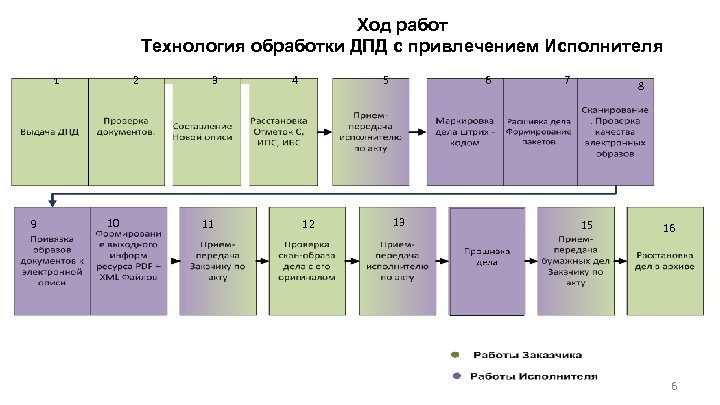 Ход работ Технология обработки ДПД с привлечением Исполнителя 2 1 9 10 3 11