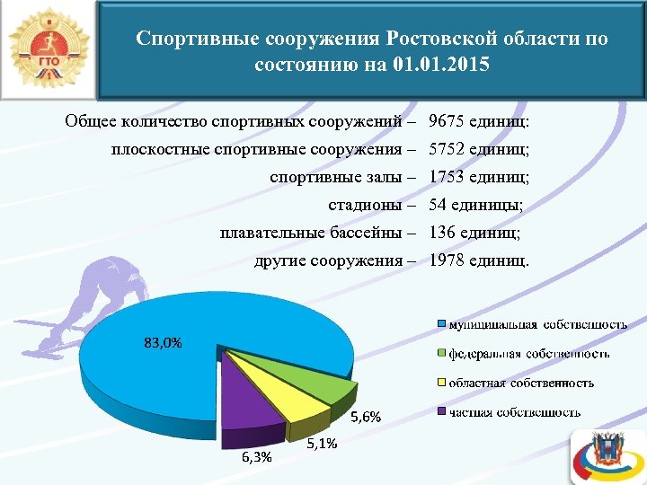 Спортивные сооружения Ростовской области по состоянию на 01. 2015 Общее количество спортивных сооружений –