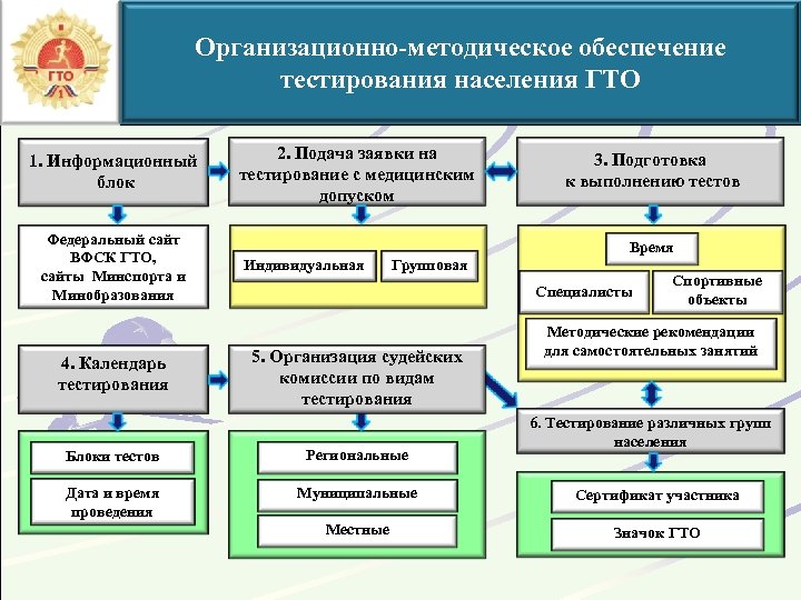 Организационно-методическое обеспечение тестирования населения ГТО 1. Информационный блок Федеральный сайт ВФСК ГТО, сайты Минспорта