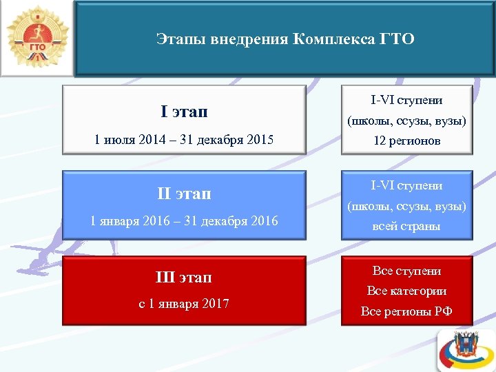 Этапы внедрения Комплекса ГТО I-VI ступени I этап (школы, ссузы, вузы) 1 июля 2014