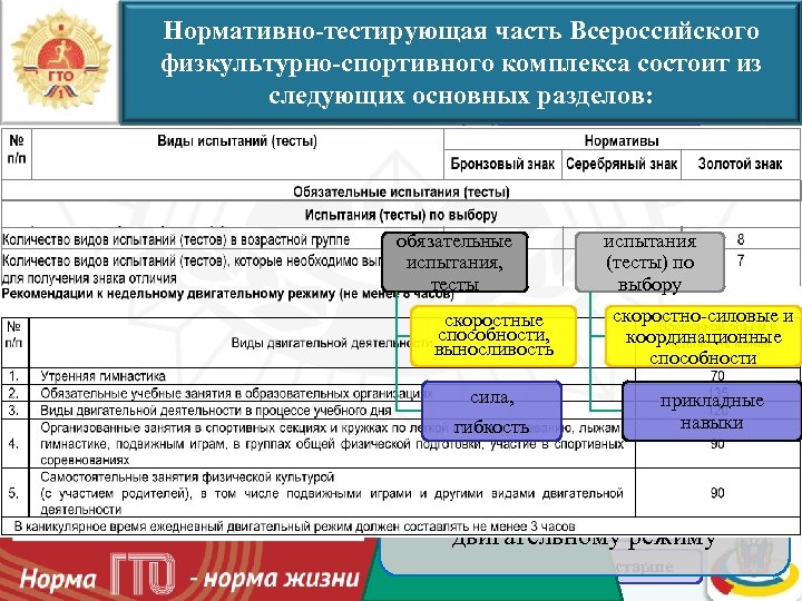 Нормативно-тестирующая часть Всероссийского физкультурно-спортивного комплекса состоит из следующих основных разделов: I II • от