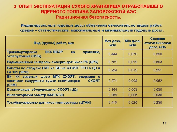 3. ОПЫТ ЭКСПЛУАТАЦИИ СУХОГО ХРАНИЛИЩА ОТРАБОТАВШЕГО ЯДЕРНОГО ТОПЛИВА ЗАПОРОЖСКОЙ АЭС Радиационная безопасность. Индивидуальные годовые