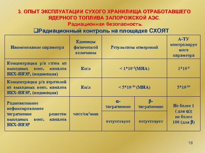 3. ОПЫТ ЭКСПЛУАТАЦИИ СУХОГО ХРАНИЛИЩА ОТРАБОТАВШЕГО ЯДЕРНОГО ТОПЛИВА ЗАПОРОЖСКОЙ АЭС. Радиационная безопасность. q. Радиационный