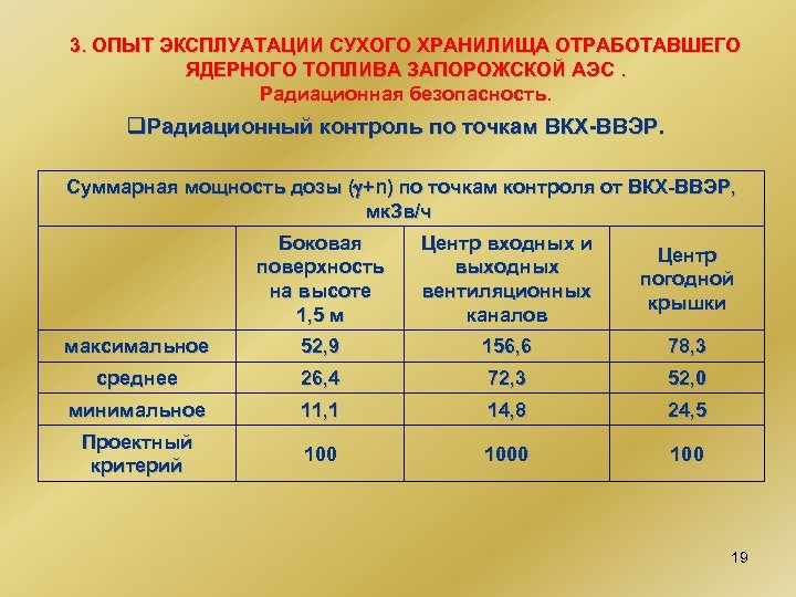 3. ОПЫТ ЭКСПЛУАТАЦИИ СУХОГО ХРАНИЛИЩА ОТРАБОТАВШЕГО ЯДЕРНОГО ТОПЛИВА ЗАПОРОЖСКОЙ АЭС. Радиационная безопасность. q. Радиационный