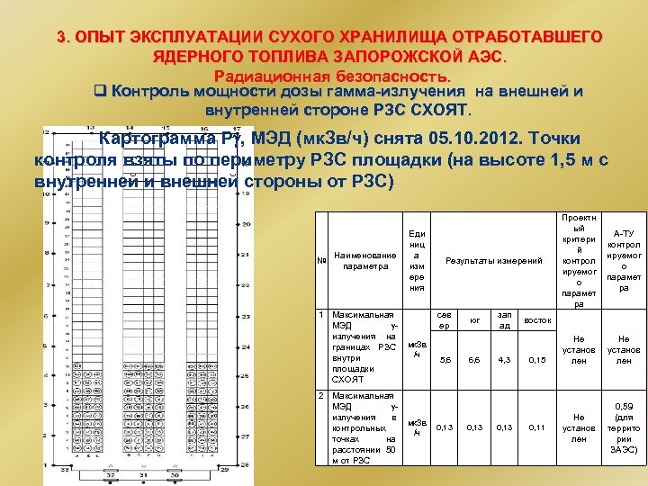 3. ОПЫТ ЭКСПЛУАТАЦИИ СУХОГО ХРАНИЛИЩА ОТРАБОТАВШЕГО ЯДЕРНОГО ТОПЛИВА ЗАПОРОЖСКОЙ АЭС. Радиационная безопасность. q Контроль