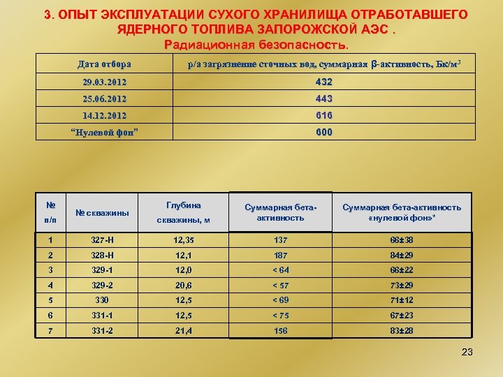 3. ОПЫТ ЭКСПЛУАТАЦИИ СУХОГО ХРАНИЛИЩА ОТРАБОТАВШЕГО ЯДЕРНОГО ТОПЛИВА ЗАПОРОЖСКОЙ АЭС. Радиационная безопасность. Дата отбора