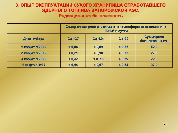 3. ОПЫТ ЭКСПЛУАТАЦИИ СУХОГО ХРАНИЛИЩА ОТРАБОТАВШЕГО ЯДЕРНОГО ТОПЛИВА ЗАПОРОЖСКОЙ АЭС. Радиационная безопасность. Содержание радионуклидов