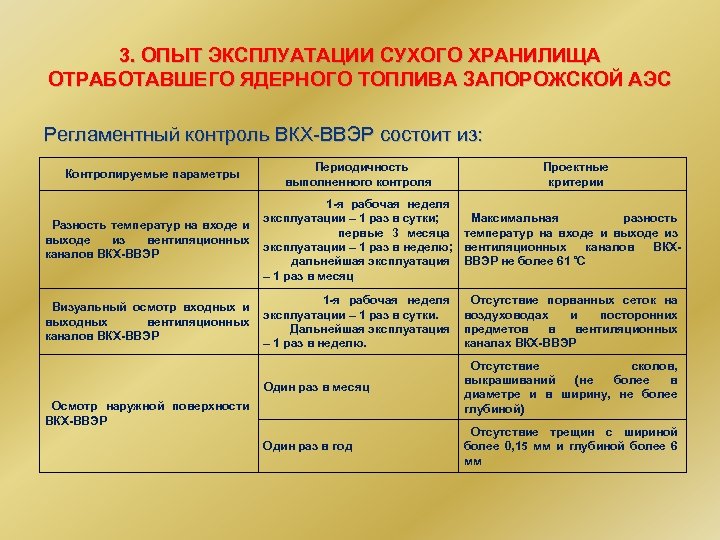 3. ОПЫТ ЭКСПЛУАТАЦИИ СУХОГО ХРАНИЛИЩА ОТРАБОТАВШЕГО ЯДЕРНОГО ТОПЛИВА ЗАПОРОЖСКОЙ АЭС Регламентный контроль ВКХ ВВЭР