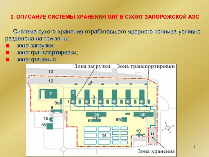 2. ОПИСАНИЕ СИСТЕМЫ ХРАНЕНИЯ ОЯТ В СХОЯТ ЗАПОРОЖСКОЙ АЭС Система сухого хранения отработавшего ядерного