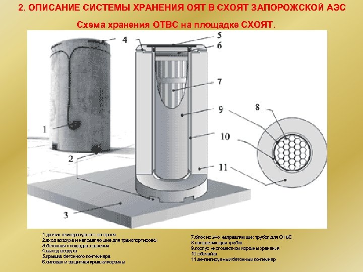 2. ОПИСАНИЕ СИСТЕМЫ ХРАНЕНИЯ ОЯТ В СХОЯТ ЗАПОРОЖСКОЙ АЭС Схема хранения ОТВС на площадке