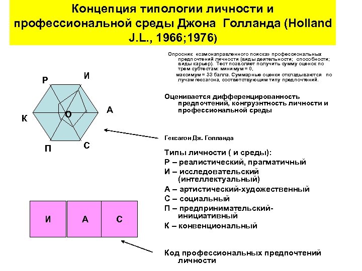 Концепция типологии личности и профессиональной среды Джона Голланда (Holland J. L. , 1966; 1976)