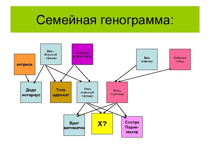 Семейная генограмма: Дед – Морской офицер Бабушка домохозяйка Дед ювелир актриса Дядя нотариус Тетя