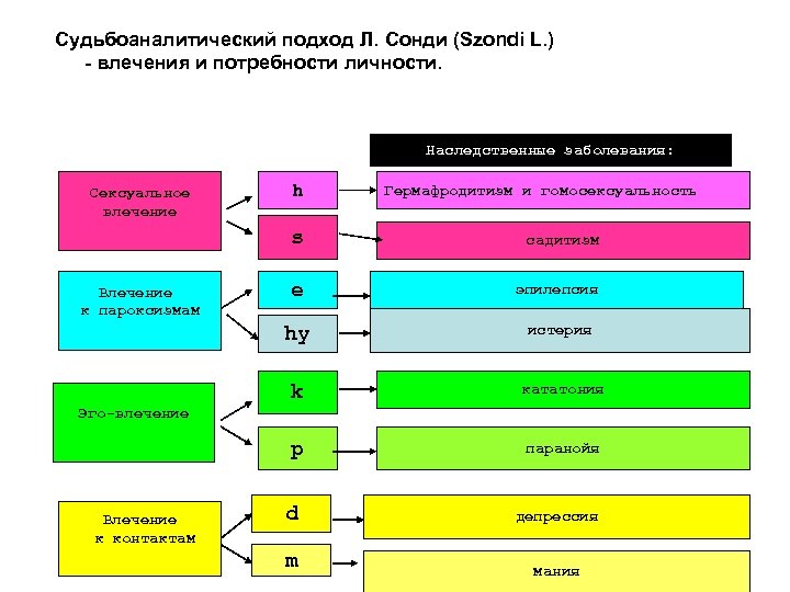 Судьбоаналитический подход Л. Сонди (Szondi L. ) - влечения и потребности личности. Наследственные заболевания: