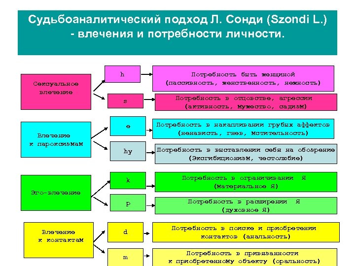 Судьбоаналитический подход Л. Сонди (Szondi L. ) - влечения и потребности личности. h Потребность