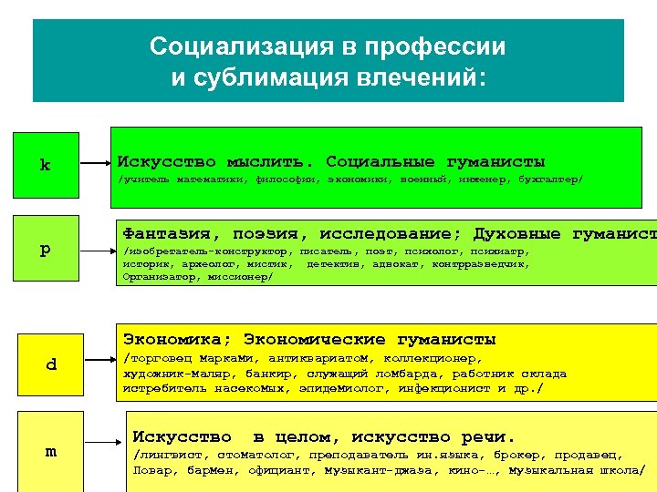 Социализация в профессии и сублимация влечений: k p Искусство мыслить. Социальные гуманисты /учитель математики,
