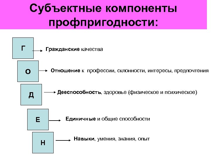 Субъектные компоненты профпригодности: Г Гражданские качества О Отношение к профессии, склонности, интересы, предпочтения Дееспособность,