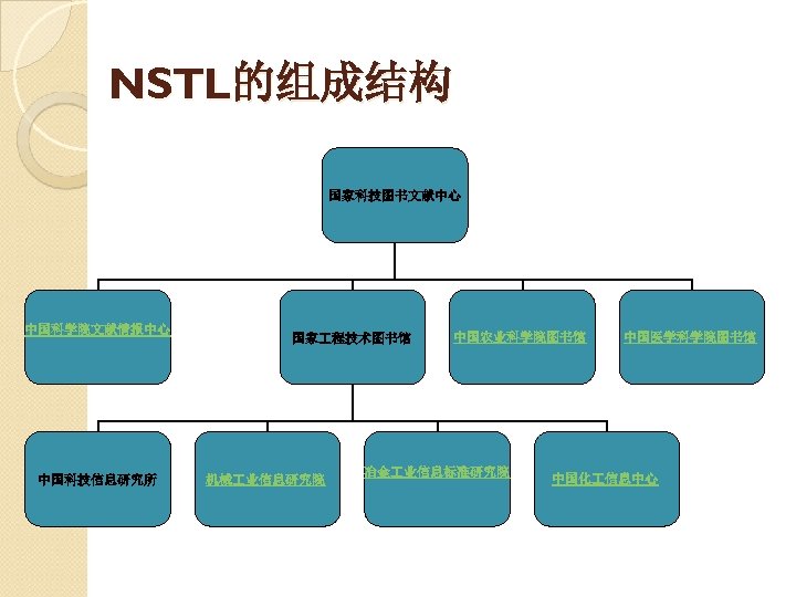 NSTL的组成结构 国家科技图书文献中心 中国科学院文献情报中心 中国科技信息研究所 国家 程技术图书馆 机械 业信息研究院 中国农业科学院图书馆 冶金 业信息标准研究院 中国医学科学院图书馆 中国化 信息中心