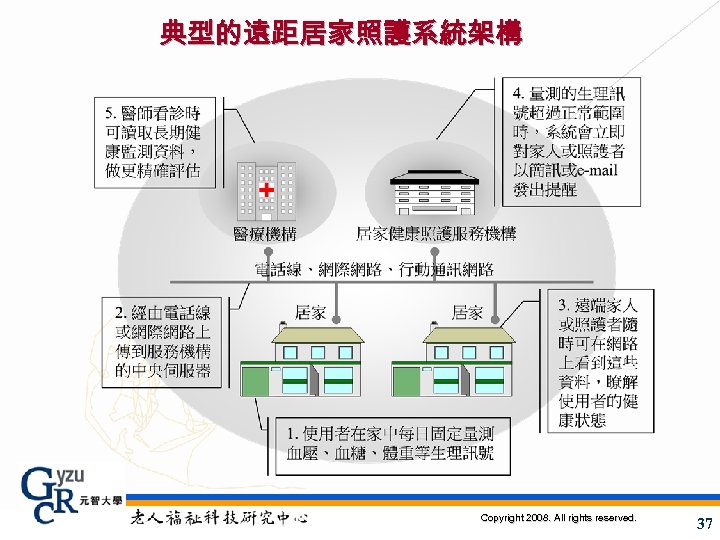 典型的遠距居家照護系統架構 Copyright 2008. All rights reserved. 37 