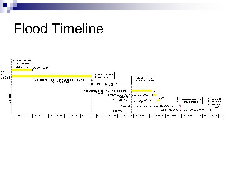 Flood Timeline 
