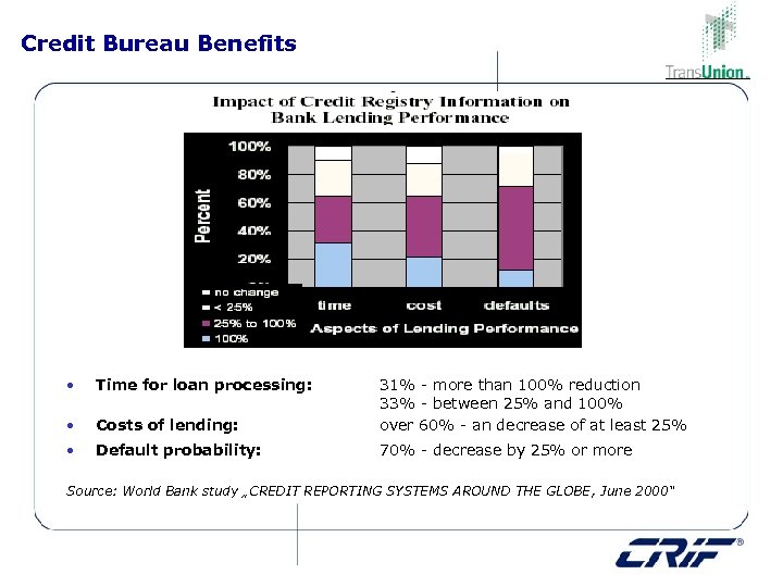 Credit Bureau Benefits • Time for loan processing: • Costs of lending: 31% -