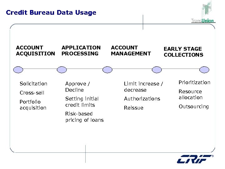 Credit Bureau Data Usage ACCOUNT ACQUISITION Solicitation Cross-sell Portfolio acquisition APPLICATION PROCESSING ACCOUNT MANAGEMENT