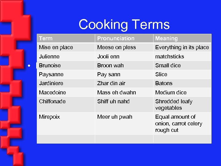 Cooking Terms Term Pronunciation Meaning Mise en place Meese on pless Everything in its