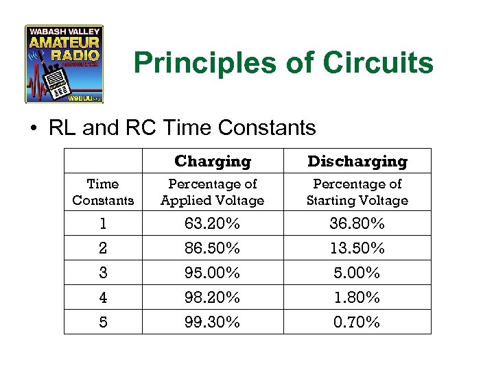Principles of Circuits • RL and RC Time Constants Charging Discharging Time Constants Percentage