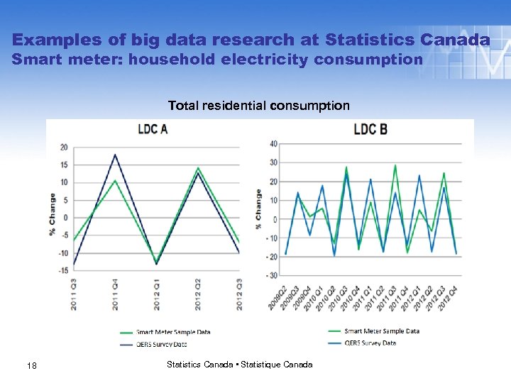 Examples of big data research at Statistics Canada Smart meter: household electricity consumption Total