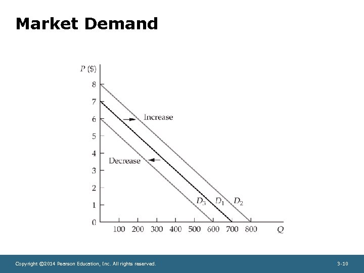 Market Demand Copyright © 2014 Pearson Education, Inc. All rights reserved. 3 -10 