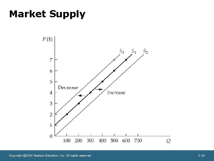 Market Supply Copyright © 2014 Pearson Education, Inc. All rights reserved. 3 -14 