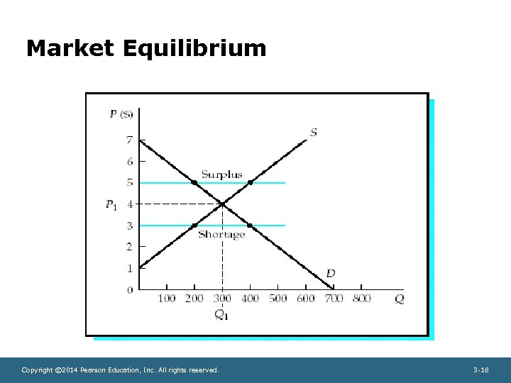 Market Equilibrium Copyright © 2014 Pearson Education, Inc. All rights reserved. 3 -18 