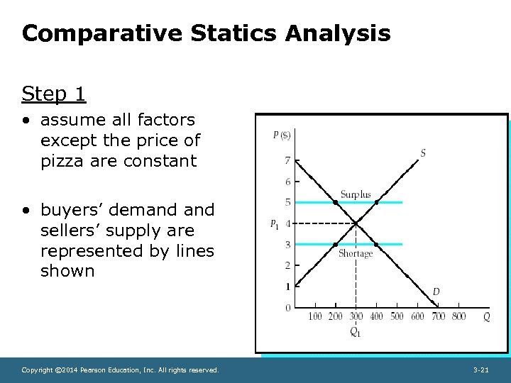 Comparative Statics Analysis Step 1 • assume all factors except the price of pizza