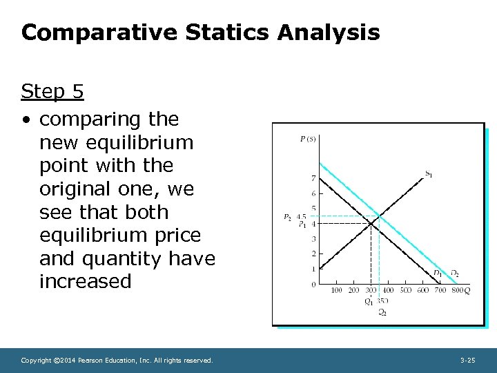 Comparative Statics Analysis Step 5 • comparing the new equilibrium point with the original